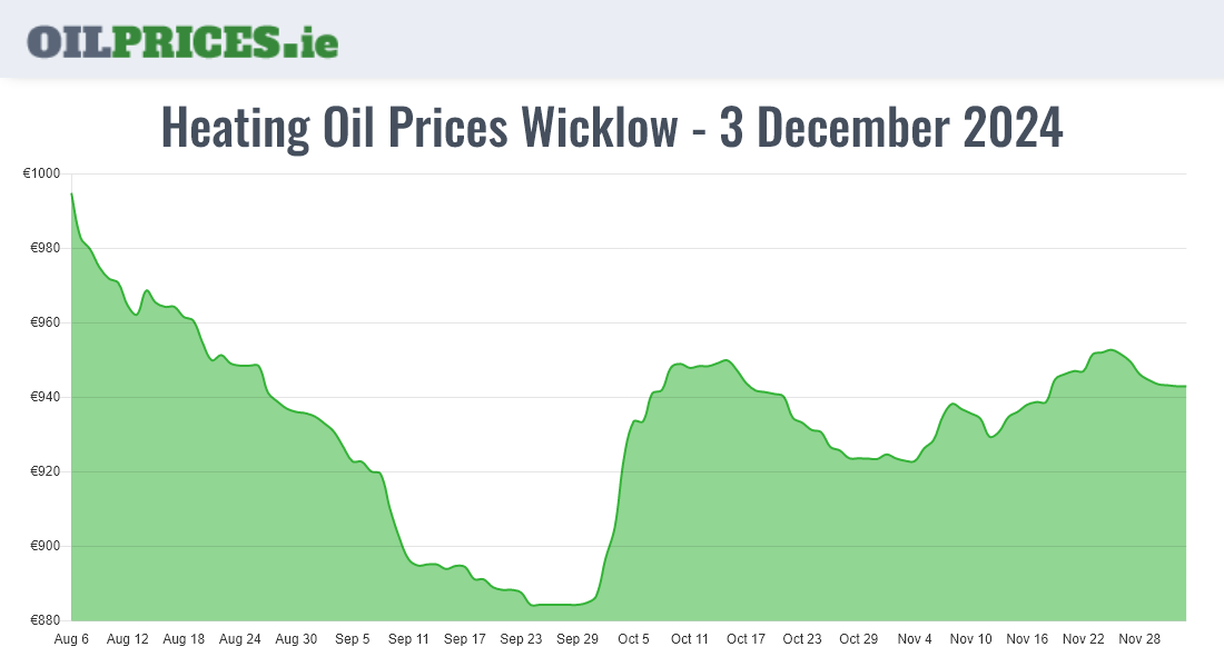 Cheapest Heating Oil Prices In Wicklow / Cill Mhantáin (500 Litres ...